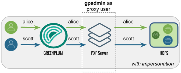 Accessing Hadoop as the Greenplum User Proxied by gpadmin