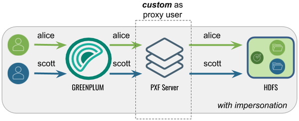 Accessing Hadoop as the Greenplum User Proxied by a custom User