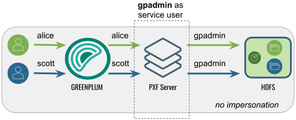 Accessing Hadoop as the gpadmin User