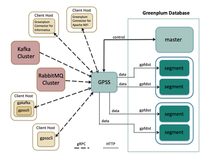 Greenplum Streaming Server Architecture