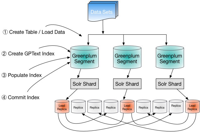 Workflow for loading and indexing data