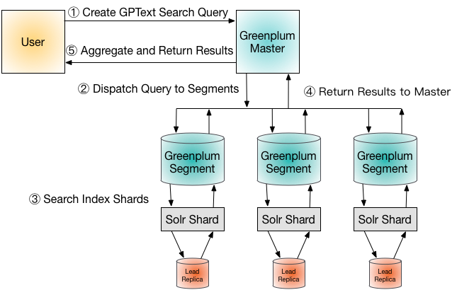 Query process workflow