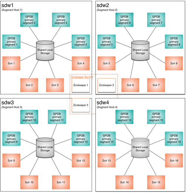 Four Greenplum segments and four Solr instances with Zookeeper