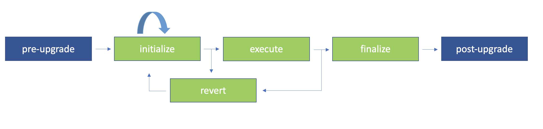 gpupgrade process