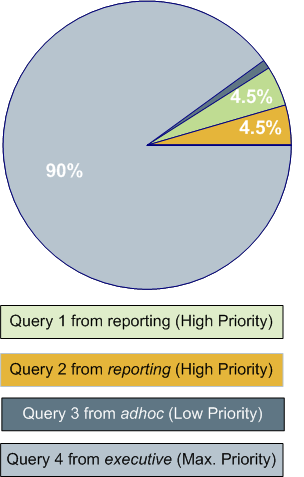 CPU share readjusted for maximum priority query