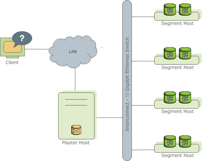 High-Level Greenplum Database Architecture