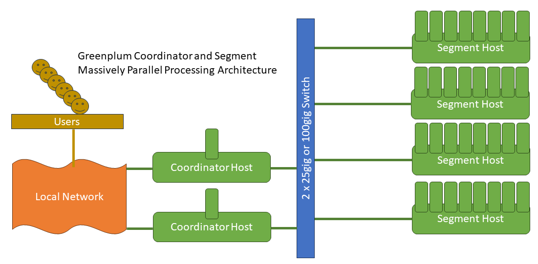 High-Level Greenplum Database Architecture