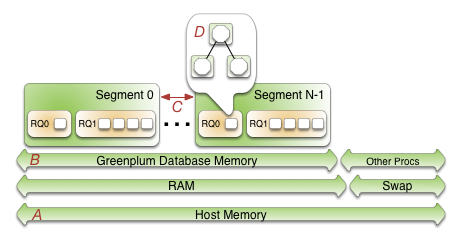 Greenplum Database Segment Host Memory