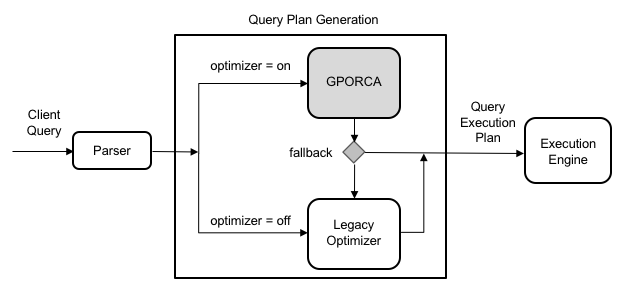 Query planning architecture with GPORCA