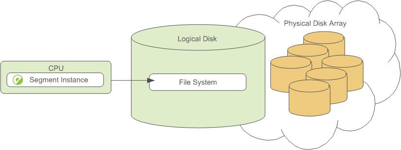 Logical Disk Layout in Greenplum Database