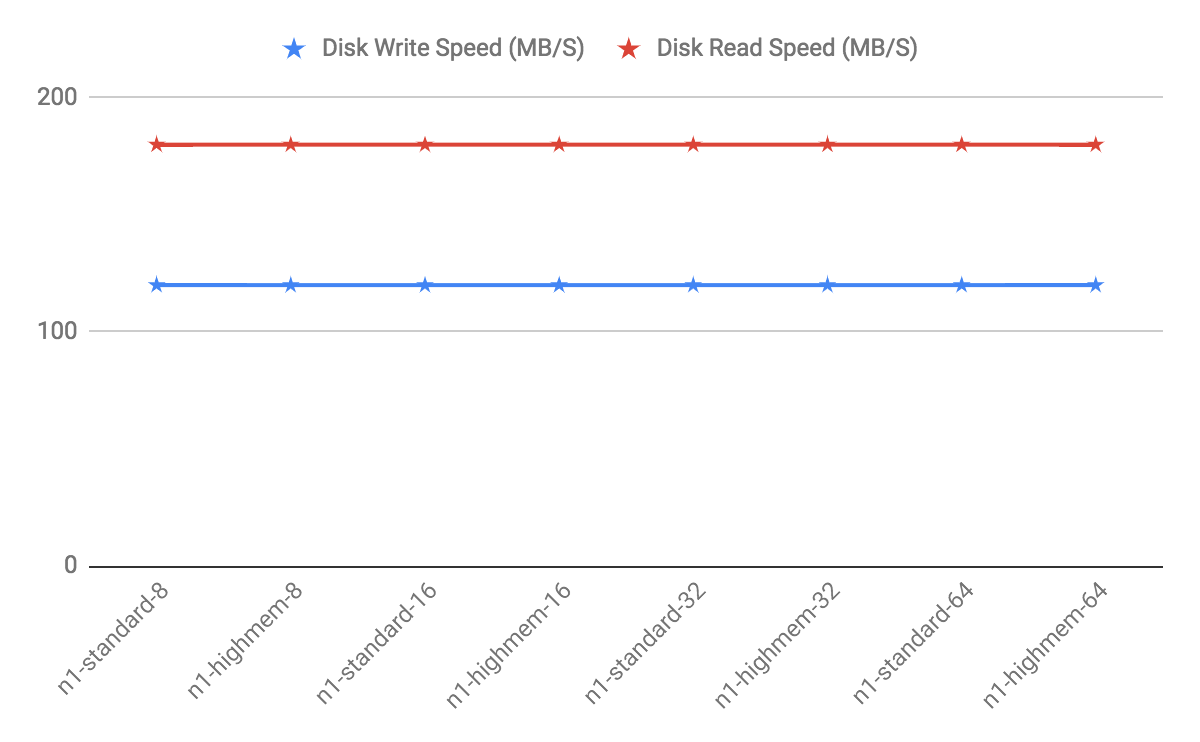 GCP disk read/write rates