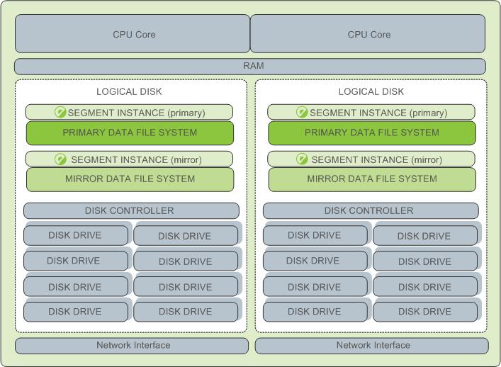 Example Greenplum Database Segment Host Configuration