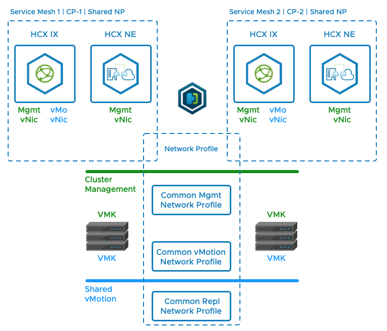 Two Compute profiles with common Management, vMotion, and Replication Network Profiles.