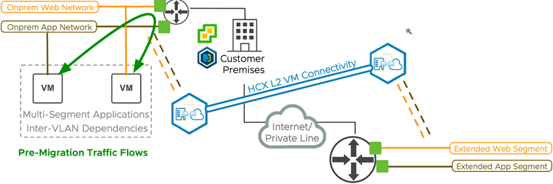 About Mobility Optimized Networking