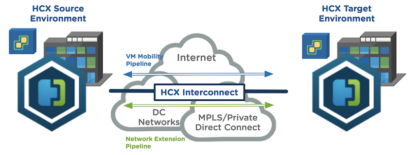 Connections between HCX source and target sites across the cloud: Interconnect services, mobility pipeline, and Network Extension pipeline.