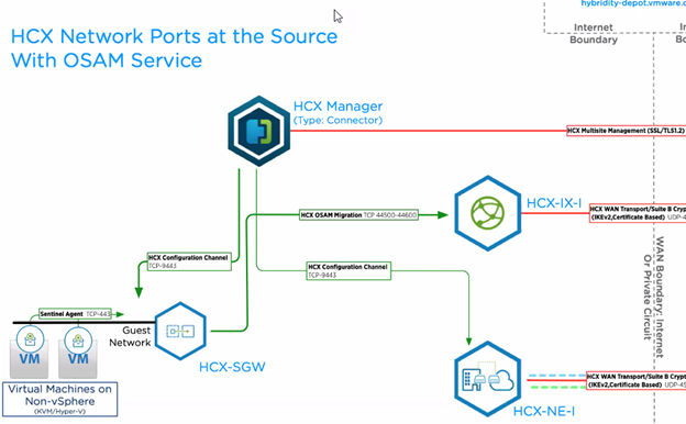 Topographical image of HCX ports at the source, with additional ports for HCX SGW appliance as listed in the VMware Ports and Protocols page.