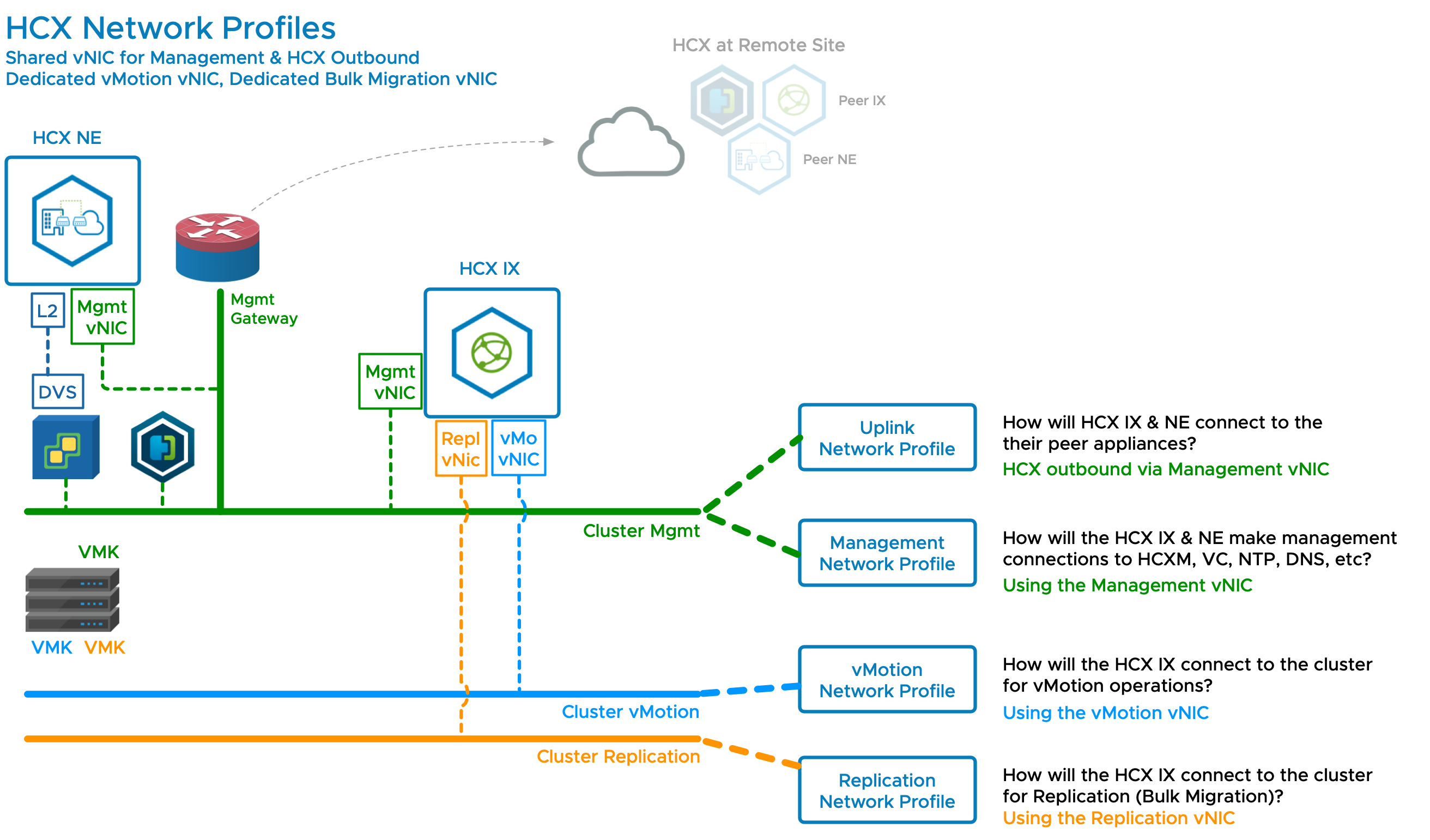 Uplink and Management networks using the same Management vNIC (IP address). A separate network is shown for vMotion and Replication operations.