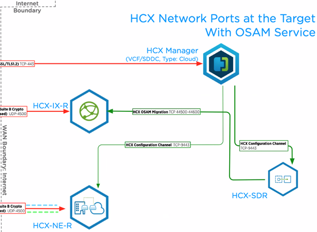 Topographical image of HCX ports at the source, with additional ports for HCX SDR appliance as listed in the VMware Ports and Protocols page.