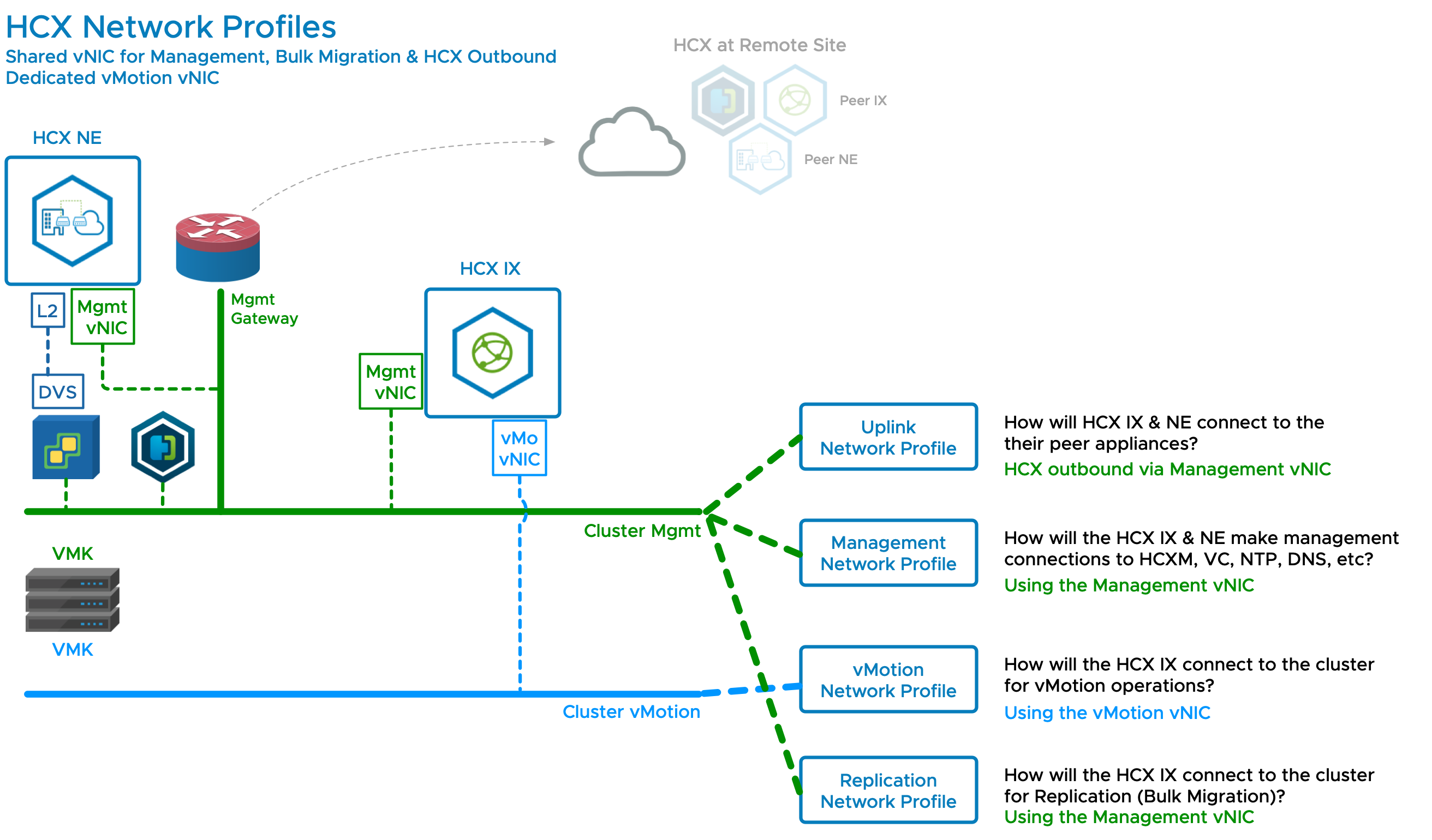 Uplink, Management, and Replication networks using the same Management vNIC (IP address). A separate network is shown for vMotion operations.