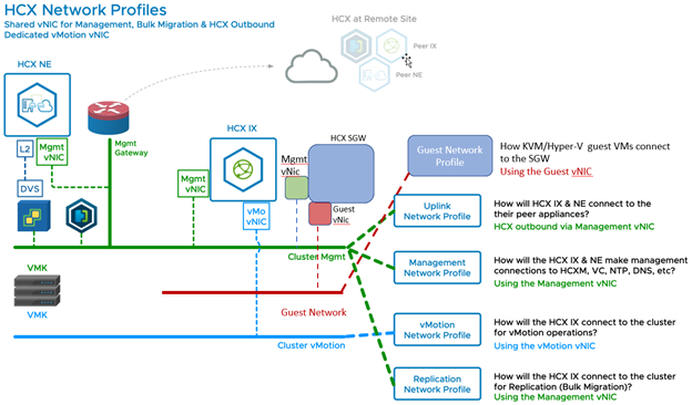 Uplink, Management, and Replication networks using same Management vNIC (IP address). A separate network is for vMotion operations and Guest network.