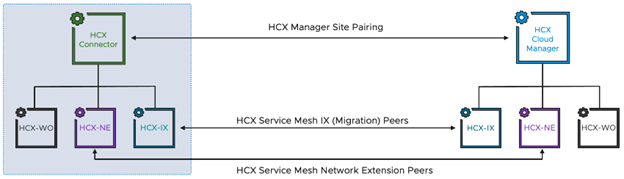 Image showing a connected site pair. On the left is the HCX Connector and associated Interconnect, Network Extension, and WAN Optimization appliances. On the right is the Cloud Manager and associated appliances. Bidirectional arrows connect the components between the sites.