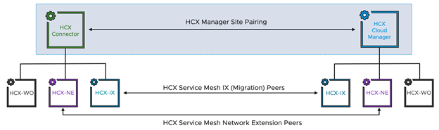 Image of an HCX Connector and its associated Service Mesh appliances on the left, and HCX Cloud Manager with its associated Service Mesh appliances on the right. A bidirectional arrow connects the HCX Managers at each site