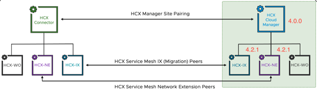 Image showing the Cloud Manager and the Interconnect, Network Extension, and WAN Optimization appliances. The appliances are shown at version 4.2.1 while the Cloud Manager is shown reverted to version 4.0.0.