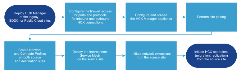 This graphic shows the general workflow for HCX deployments.