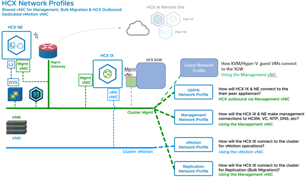 Uplink, Management, Replication, and Guest networks using the same Management vNIC (IP address). A separate network is shown for vMotion operations.