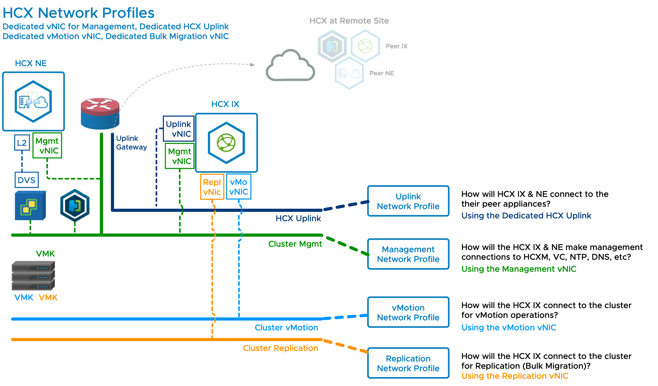 Image showing separate networks Uplink, Management, vMotion, and Replication operations.