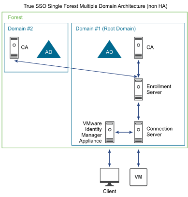 An example of a single-forest True SSO architecture includes different certificate authorities on different root domains. An enrollment server in one domain tree can communicate with the certificate authority in another tree.