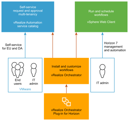 The plug-in is installed in Orchestrator, but the workflows are used in vSphere Web Client and vCloud Automation Center.