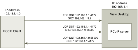 This graphic illustrates the connection between a PCoIP client and PCoIP server on the same network.