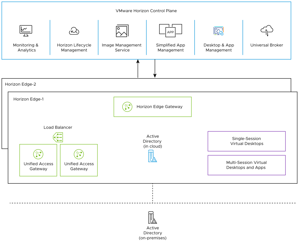 How the Horizon Cloud Service Components Fit Together