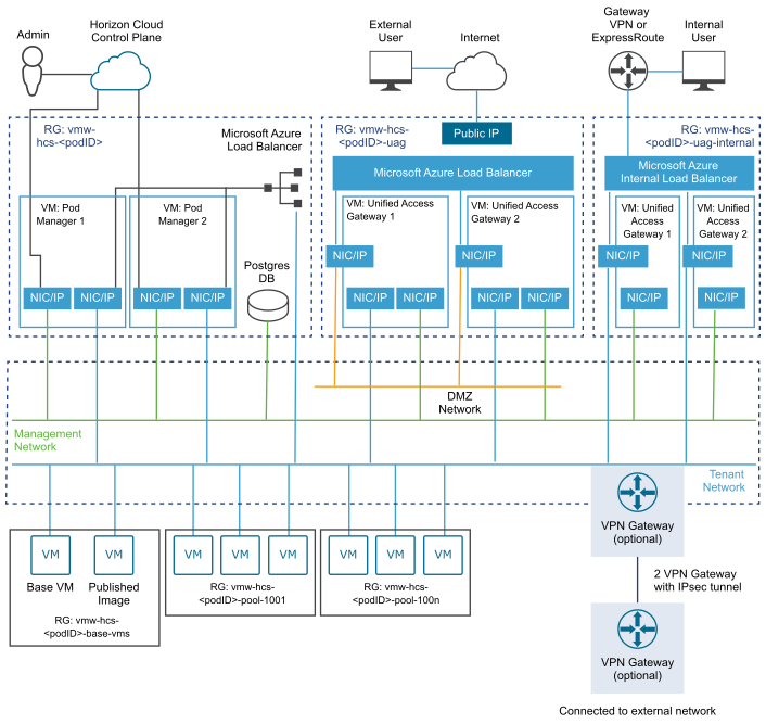 How the Horizon Cloud Service Components Fit Together