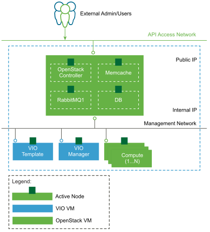 diagram showing management cluster in compact mode