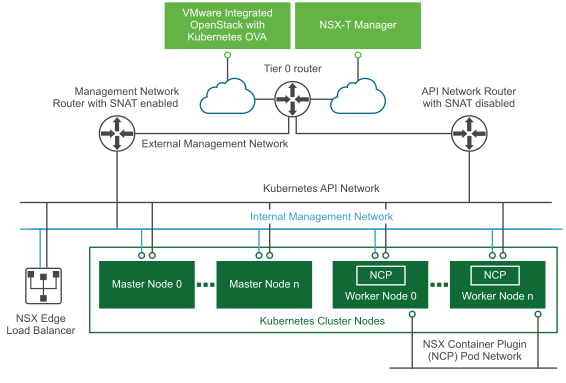 NSX-T backend networking