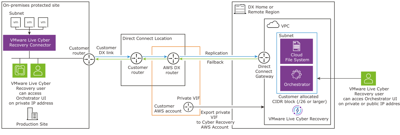 VMware Live Cyber Recovery with AWS Direct Connect Private VIF