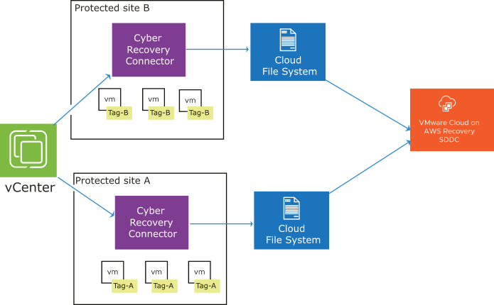 You can use on vCenter for two or more protected sites if each protected site has its own cloud file system.