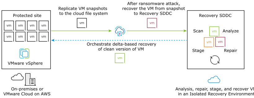 Ransomware recovery diagram