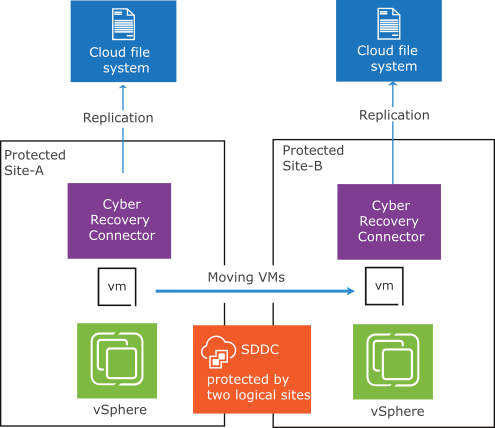 Moving VMs between two protected sites of the same SDDC