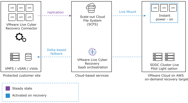 VMware Live Cyber Recovery components work together from a protected site to cloud backup to a recovery SDDC for failover and failback.