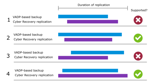 Grapchic showing when to safely run standard-frequency snapshots when using other snapshot solutions.