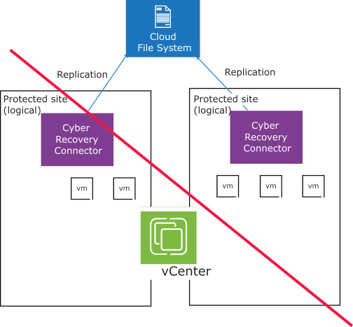 You cannot use a single vCenter with two protected sites if you are only using one cloud file system.