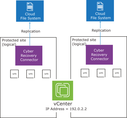 You can register one vCenter to two protected sites, as long as each protected site has its own unique cloud file system.