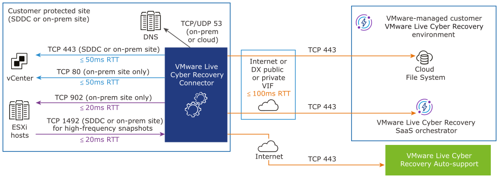 The Cyber Recovery connector network communication requires some outbound ports to be open in your network.