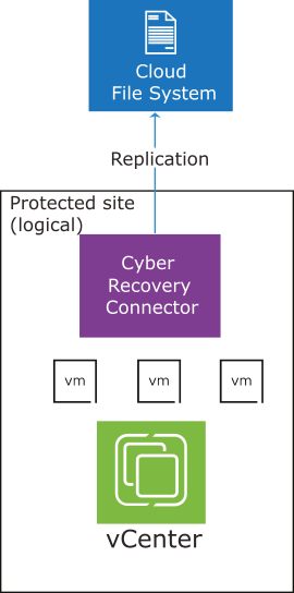 A ptotected site topology consists of a vCenter Server, a Cyber Recovery connector, and a cloud file system.