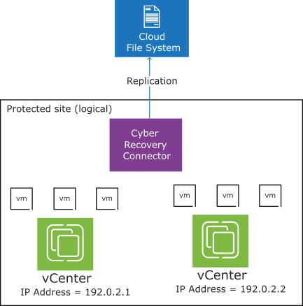 You can have two vCenters in a single protected site if each vCenter has its own unique IP address.