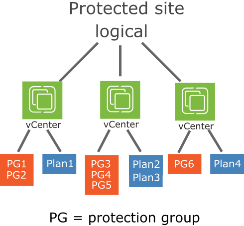 A protection site is a logical construct consisting of vCenters, protection groups, and recovery plans.