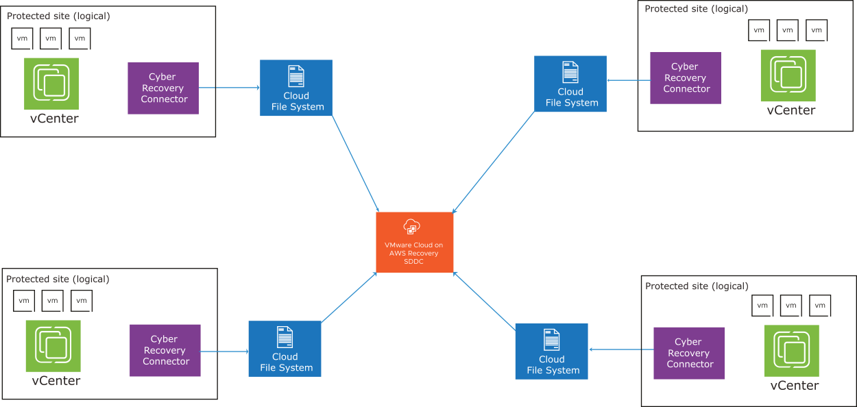 You can add up to four cloud file systems per-recovery SDDC.